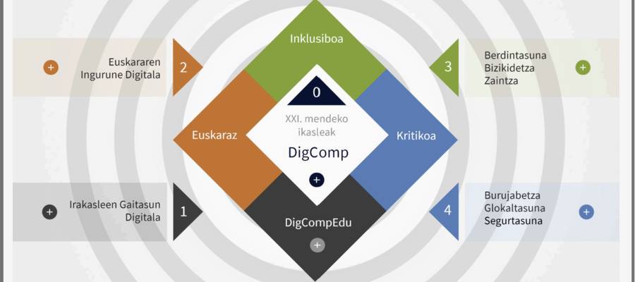 DigComp[Org]/[Edu]-tik EU_______ra bidean?