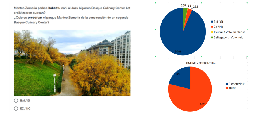 6.486 boto parkearen alde  //  6.486 votos a favor del parque de Manteo-Zemoria