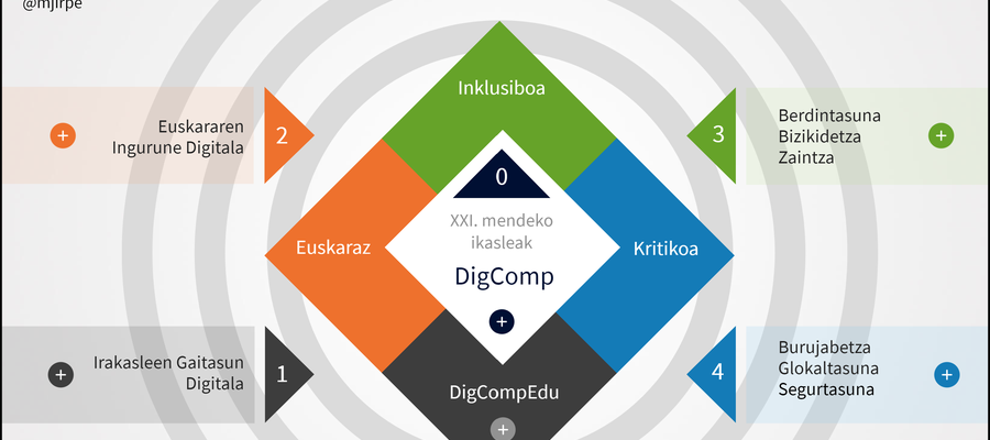 Nolako Konpetentzia Digitala euskal hezkuntzan? Hurbilketa bat.